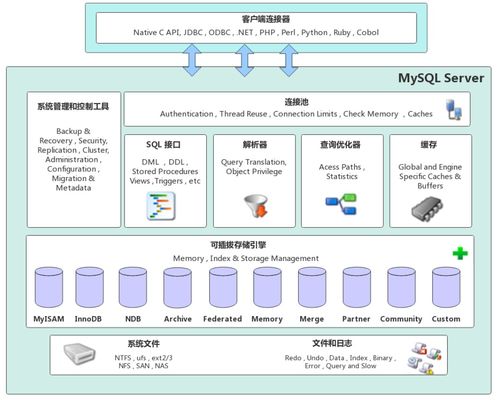 MySQL體系結(jié)構(gòu) 數(shù)據(jù)處理與存儲(chǔ)服務(wù)探析