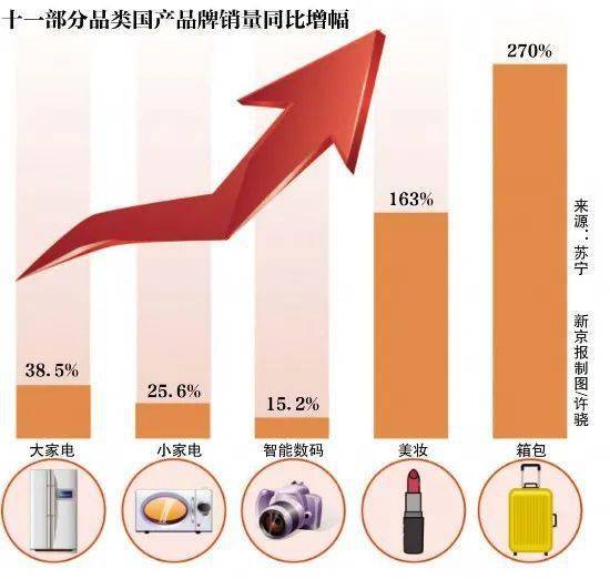 十一黃金周消費強勁反彈 8天1.6萬億元，食品銷售表現亮眼